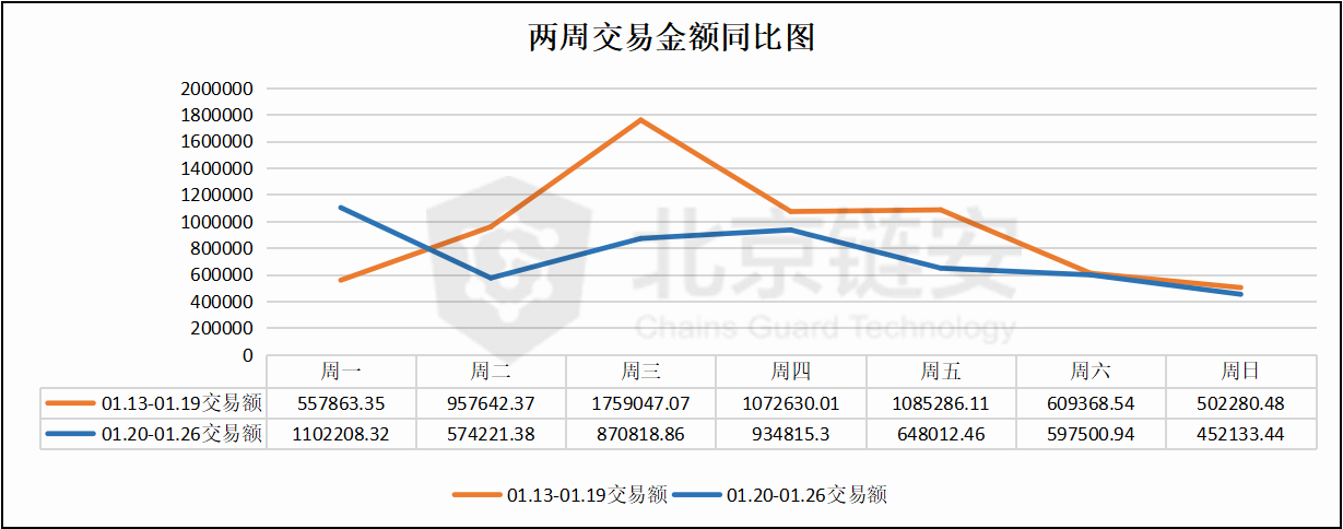 ChainsMap周报：长假期间数据下降明显 币安比特币流入量大降44%