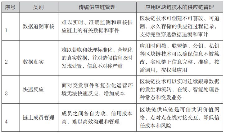 区块链+“中国制造”：一文看懂区块链如何提升供应链金融活力与效能