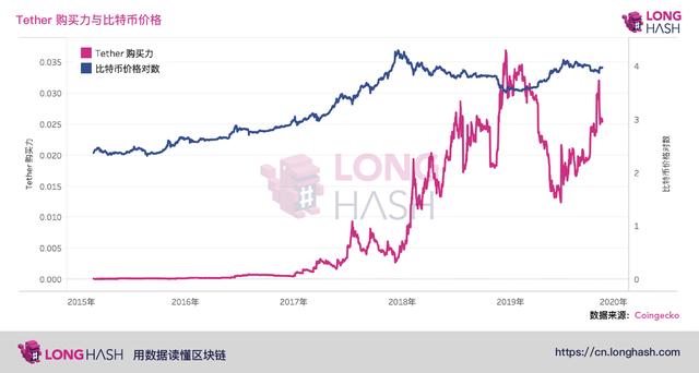 数据分析 | Tether 操纵行为并非2017年比特币牛市出现的原因