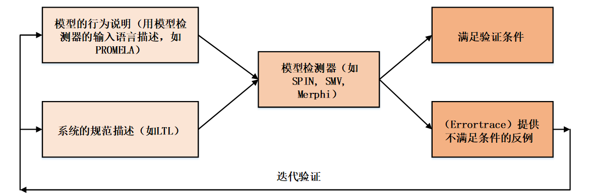 智能合约入门系列 | 智能合约工程重要环节：形式化验证方法