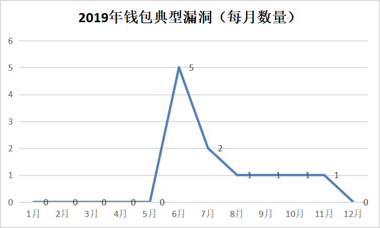 2019年区块链安全事件总结，全球损失超60亿美元