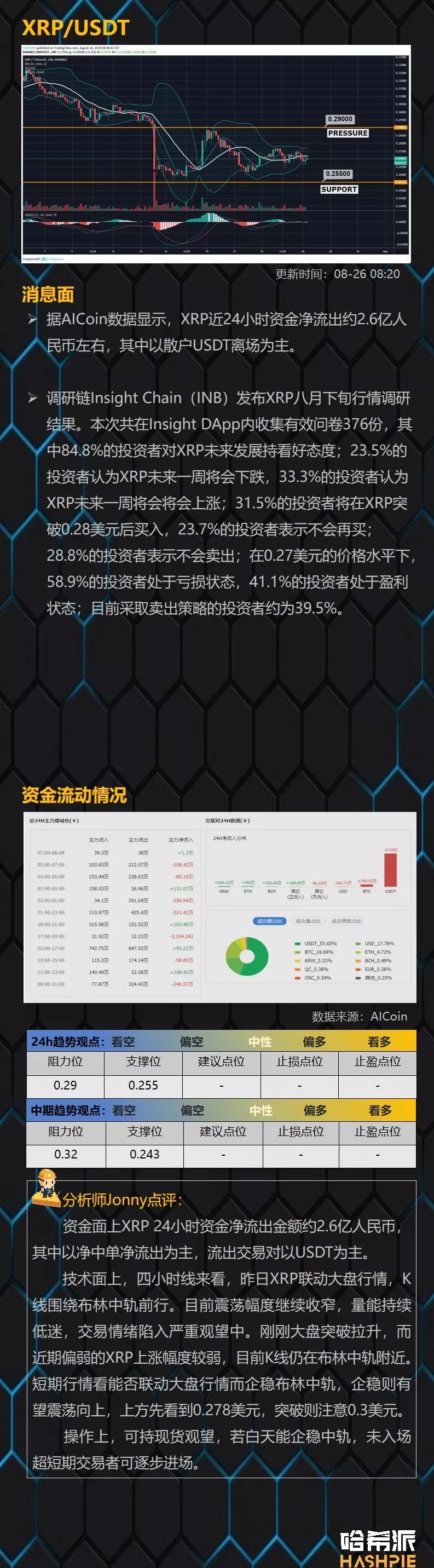 行情分析：BTC早晨拉升，多头开始试探盘面