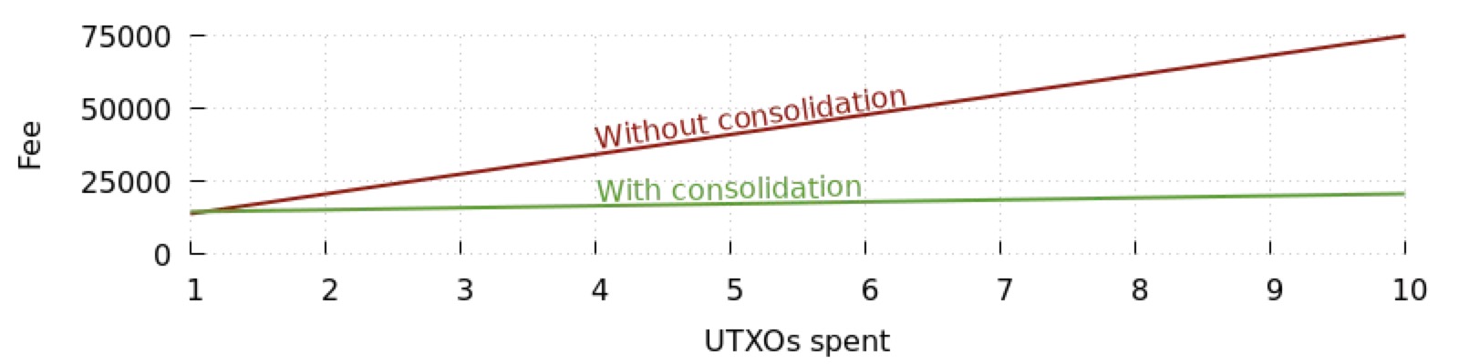 干货 | UTXO 合并是什么？