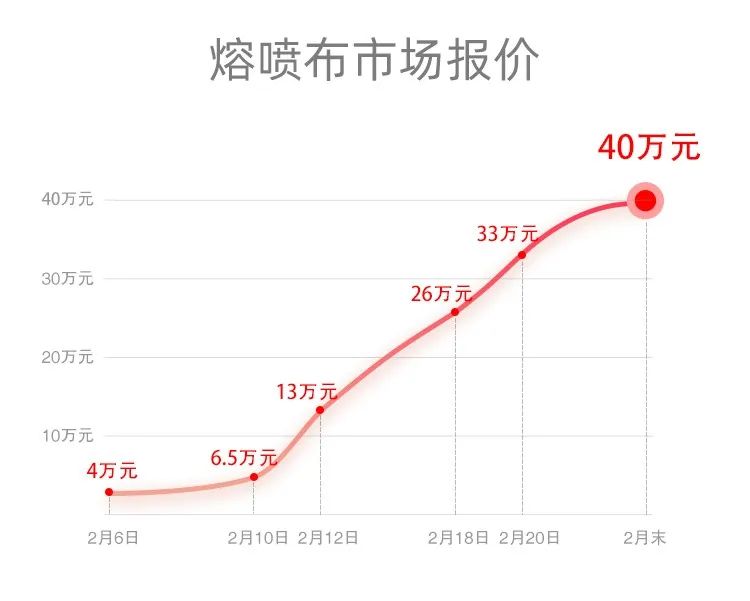 观察 | 区块链+医疗用品的探索，打造产业新生态