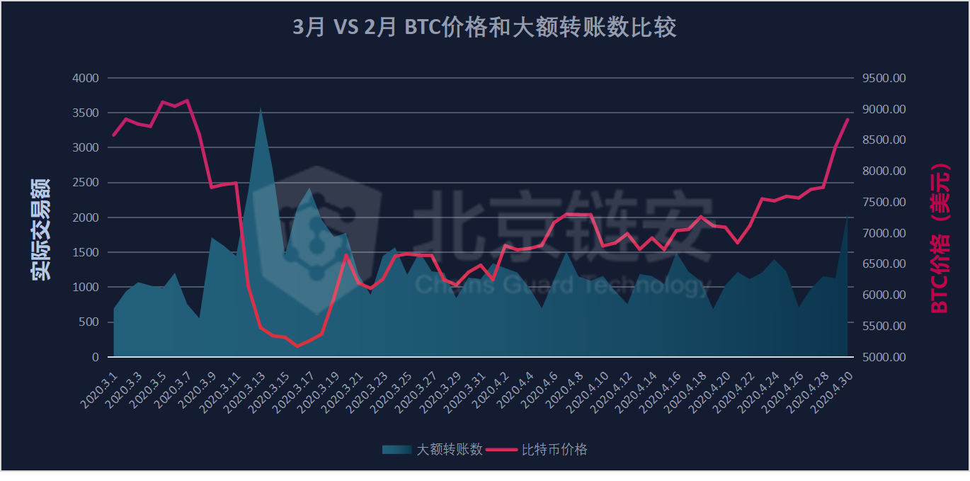 链上数据3、4月比较：大额转账数变化揭示交易中的核心力量