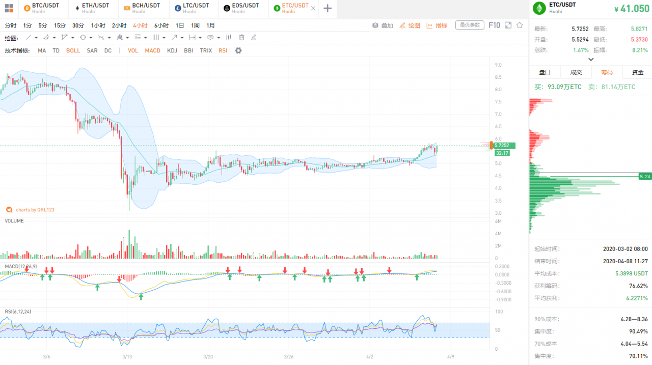 QKL123行情分析 | BCH、BSV先于BTC减半，矿工如何反应？（0408）