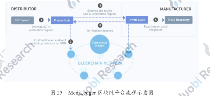 产业应用系列报告 | 区块链在医疗健康应用中存在什么难点？附10大具体案例分析
