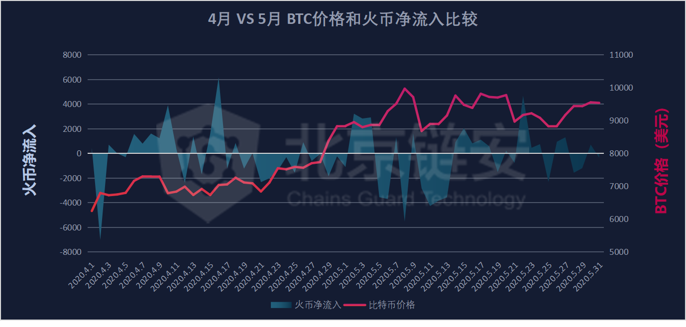 比特币链上数据5月扫描：偶然还是趋势？HBO从三足鼎立到一家独大？