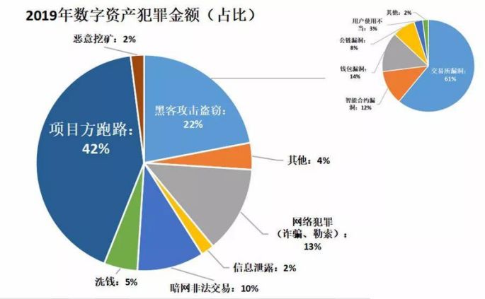 2019年全年涉币犯罪致60亿美元损失,10亿美元BTC用于暗网