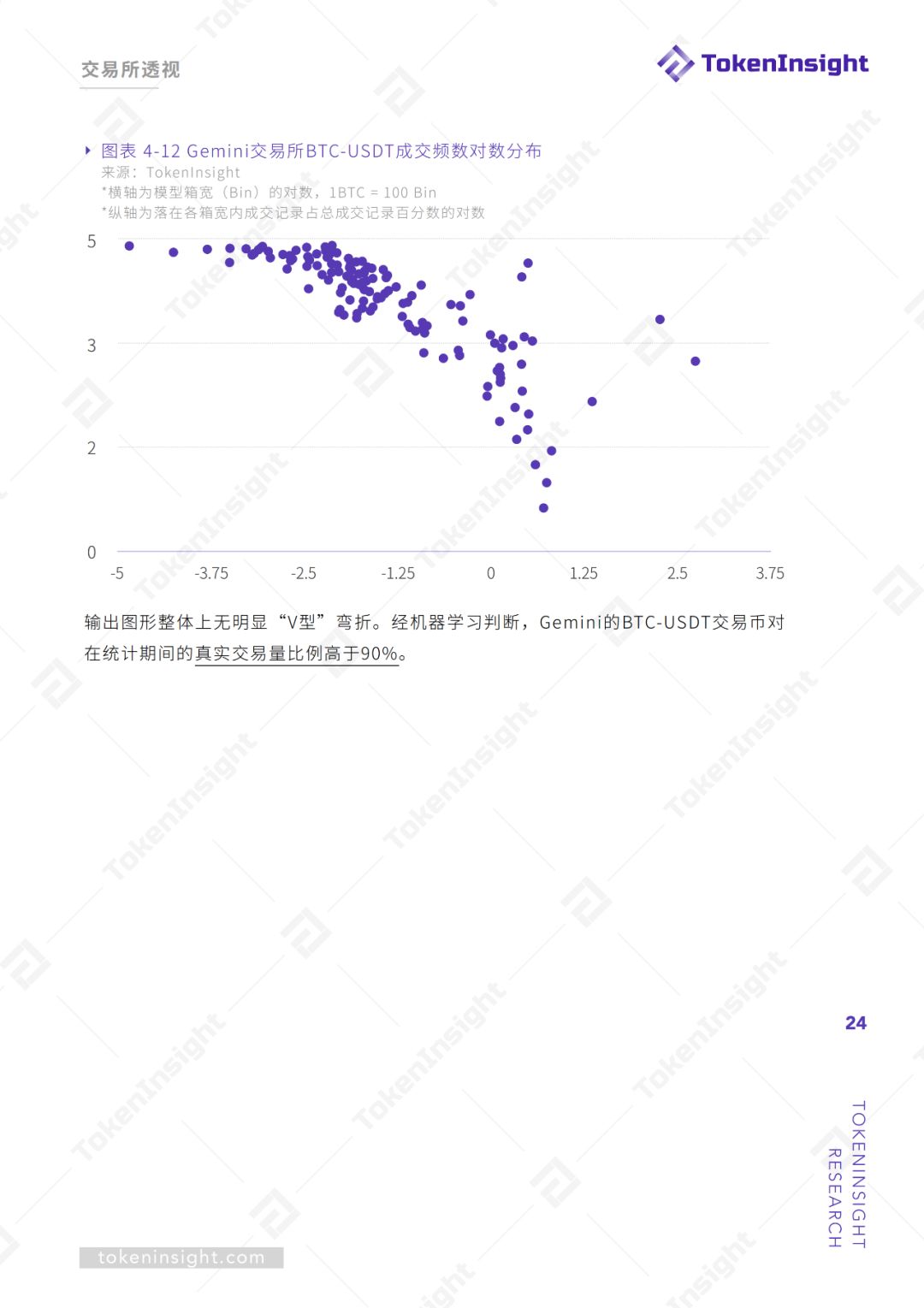 交易所真实交易量报告（上） | TokenInsight