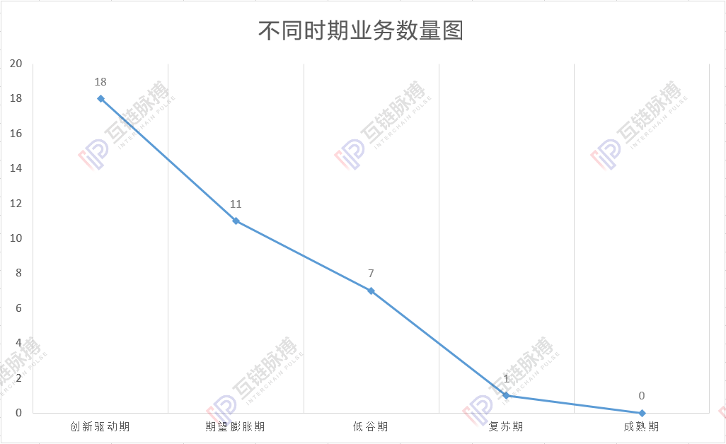 Gartner2019区块链产业周期图：仅数字资产交易临近复苏，行业应用泡沫破灭未至