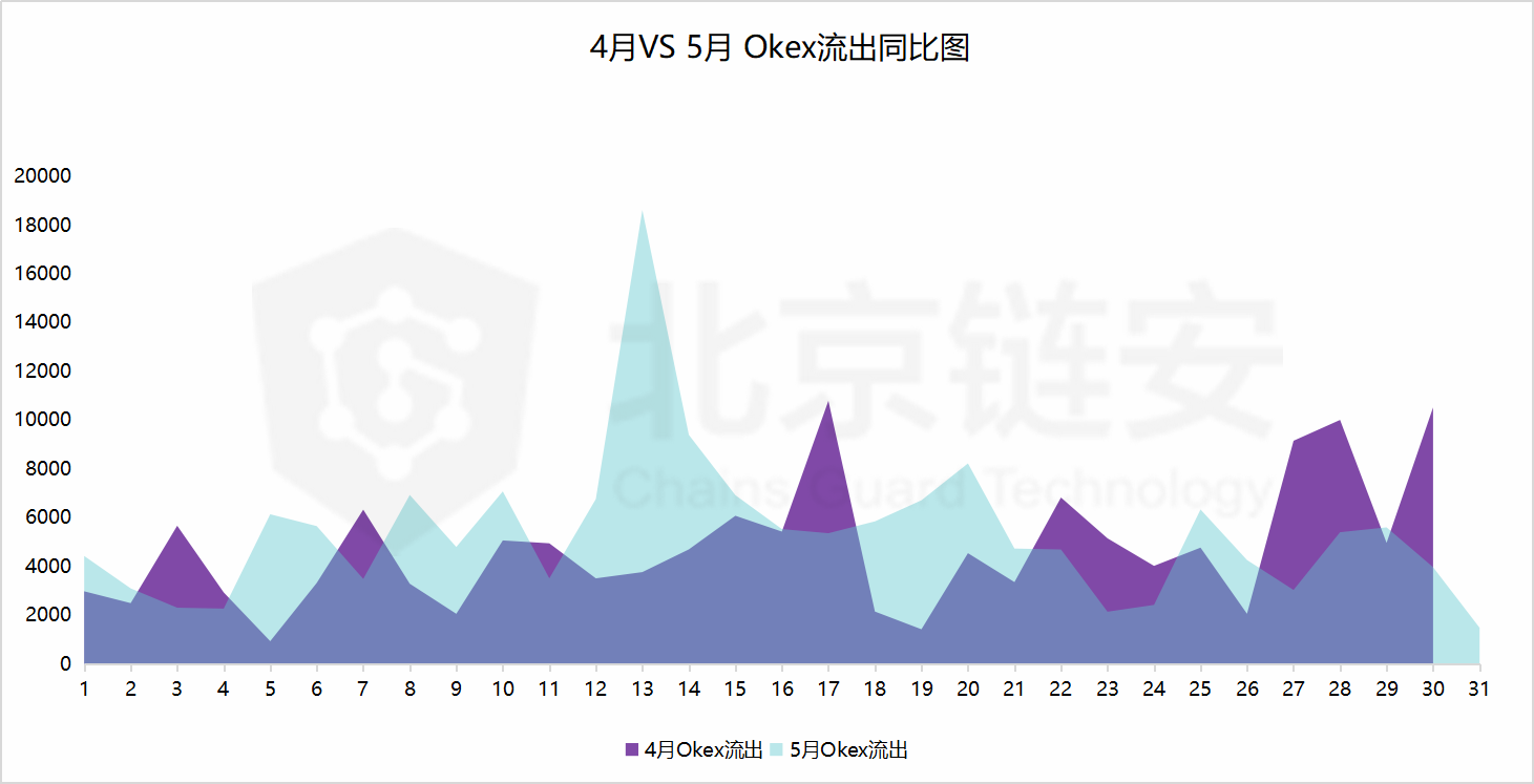 比特币链上数据5月扫描：偶然还是趋势？HBO从三足鼎立到一家独大？