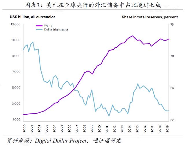 数字美元浮出水面，DC/EP直面强敌