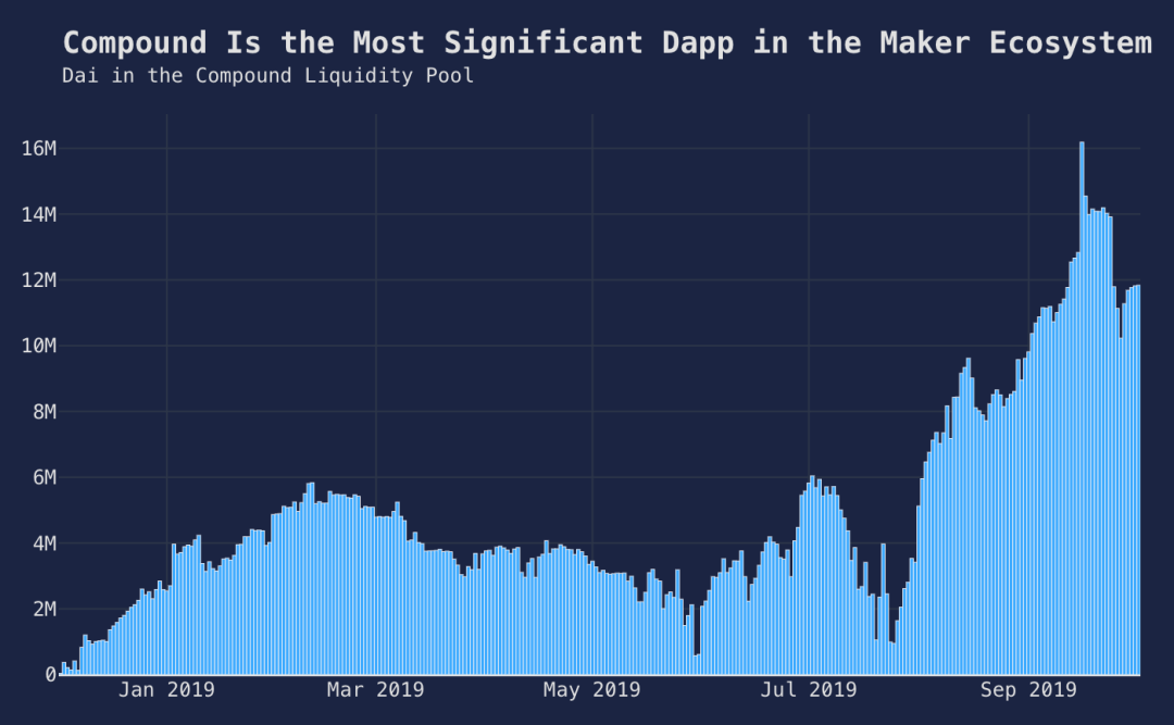 Dai数据增长报告（2019Q3）：Dai使用率在8月份达到峰值，活跃地址超过10万个