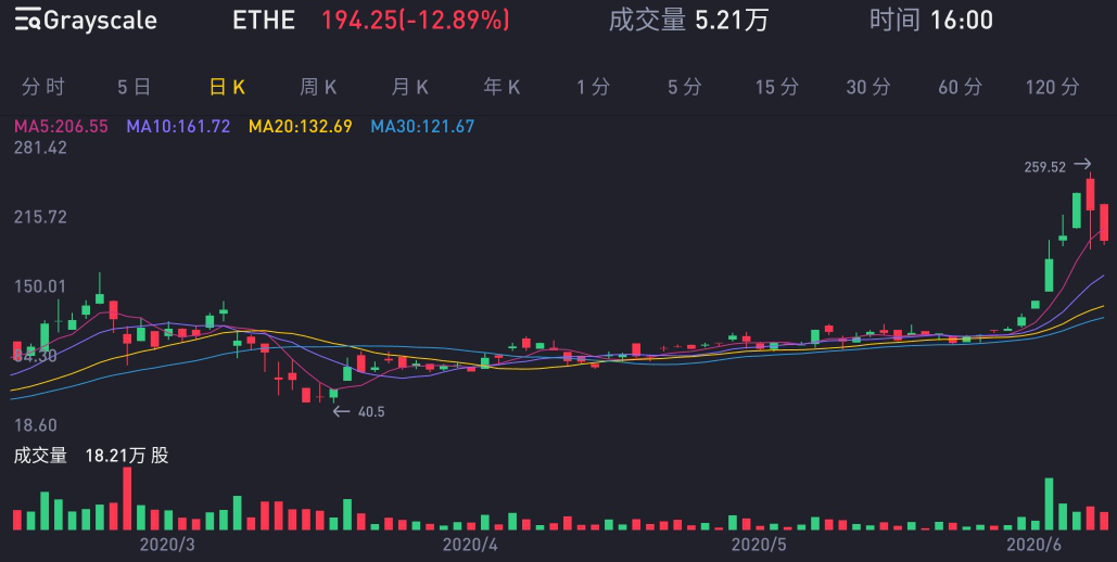 灰度以太坊信托溢价高至1000%,预示下半年市场或将彻底转暖?