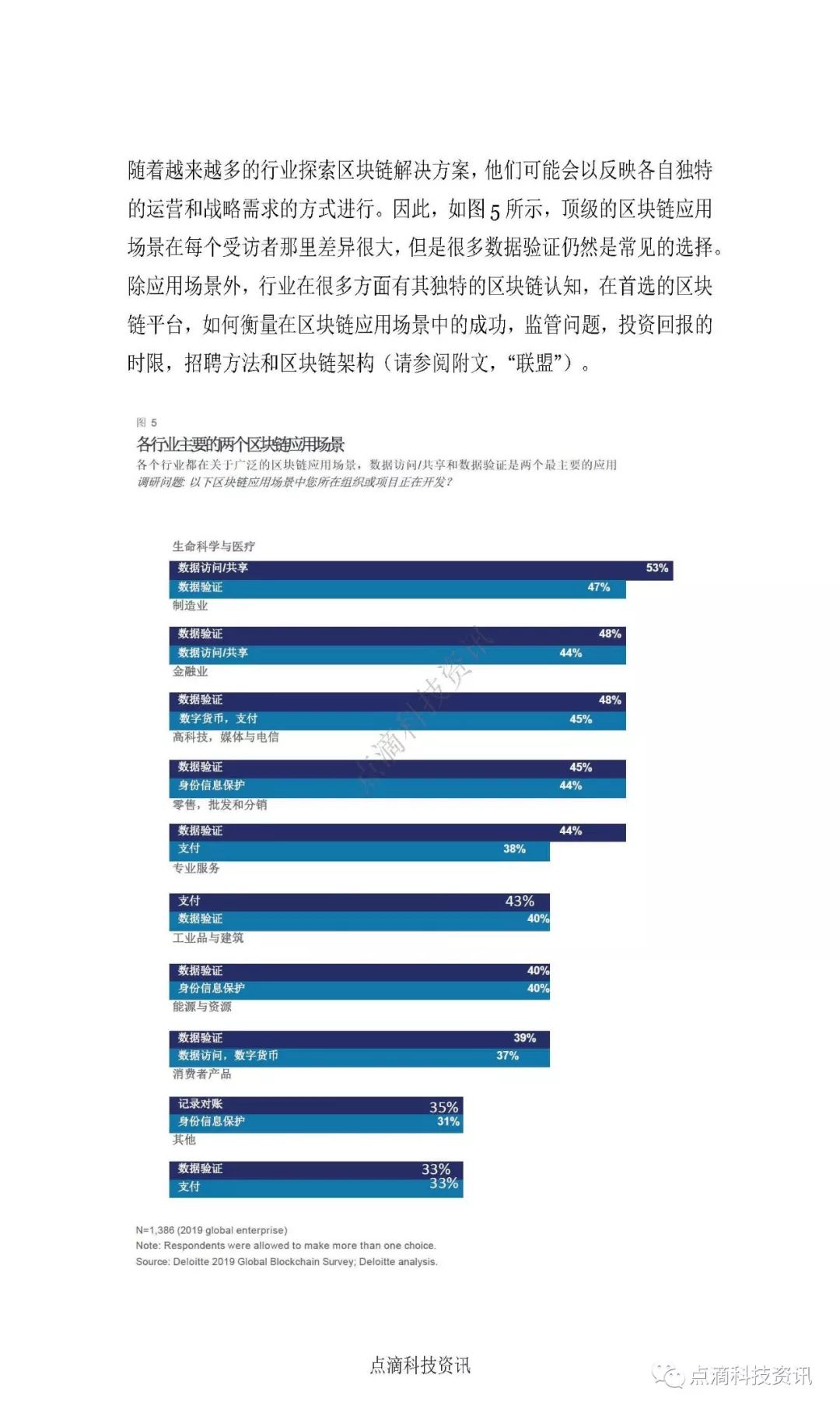 2019年德勤全球区块链调查：区块链行业应用没有通用模式，因行业特性而异
