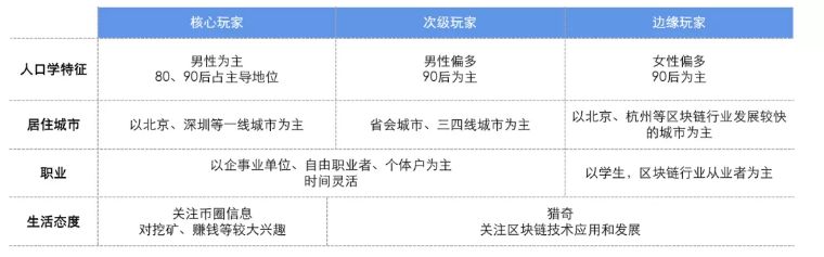 《区块链游戏玩家研究报告》:90后男青年是主力军,核心玩家更关注“赚钱”