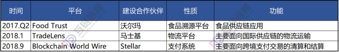 一年披露落地应用27项，IBM区块链只为反哺云业务？
