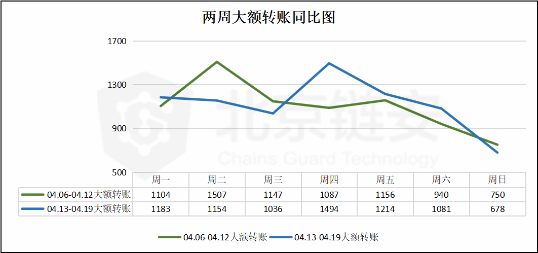 比特币周报 | 链上交易额下降，交易所活跃度却转而上升