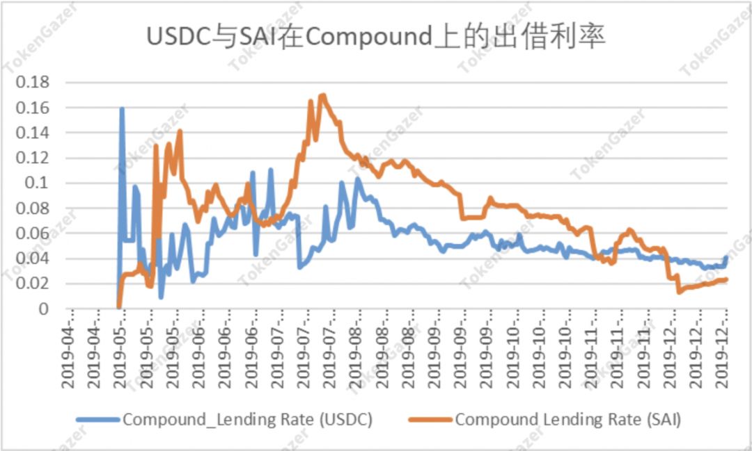 DeFi 2019年数据观察:借贷市场效率提升,DEX 出现差异化发展