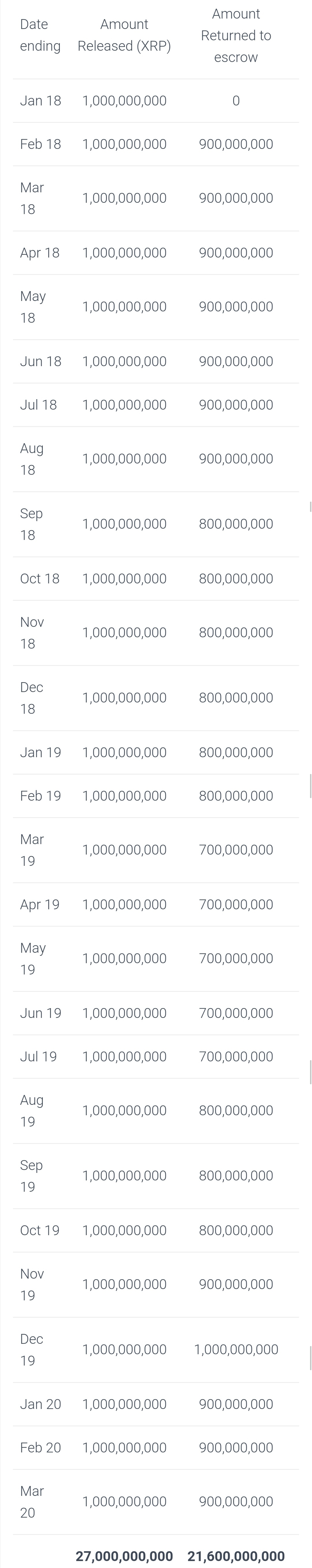 报告：Ripple在27个月内出售54亿枚XRP