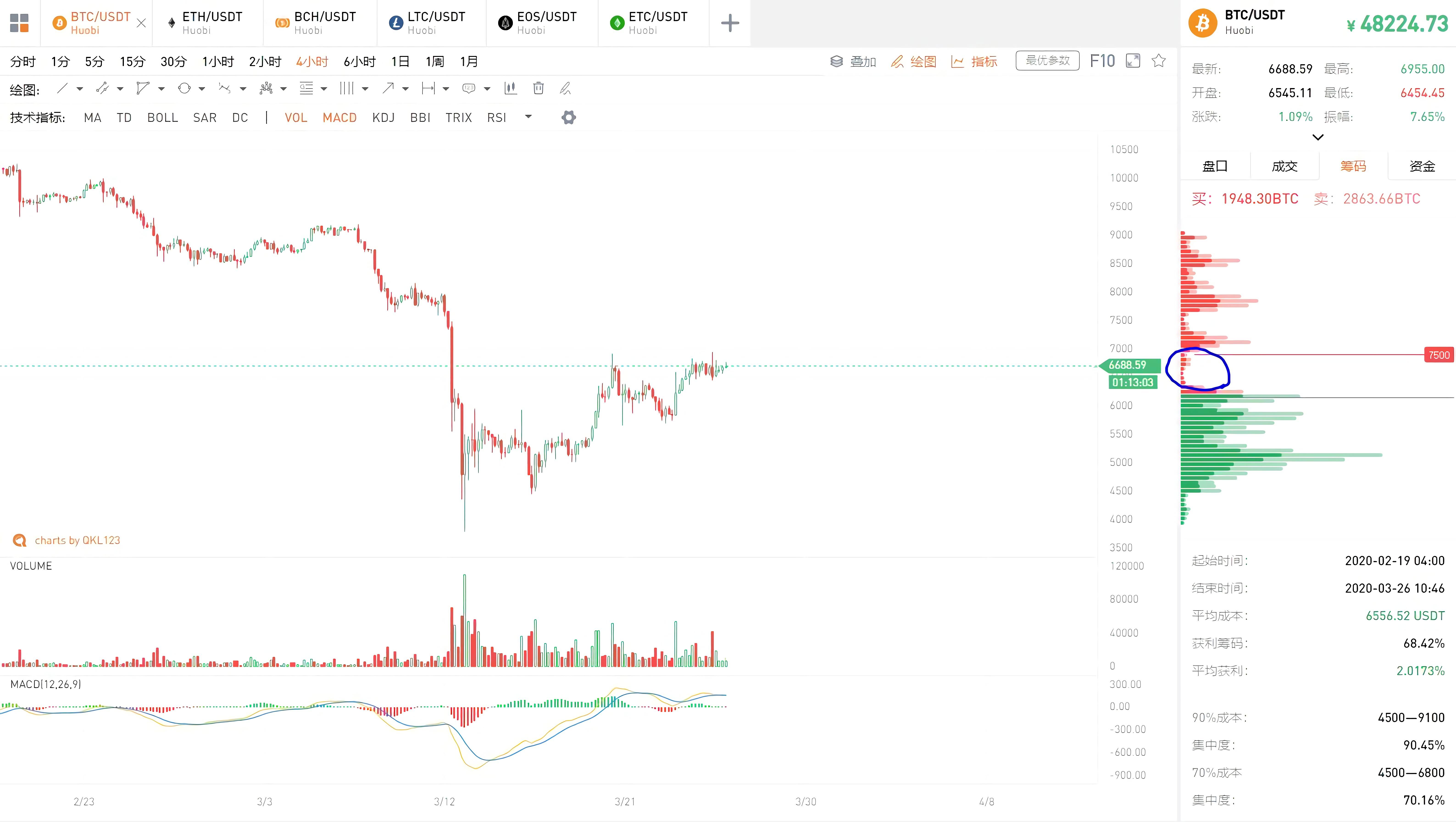 QKL123行情分析|“门头沟”案清算在即,近14万比特币去向何方?(0326)