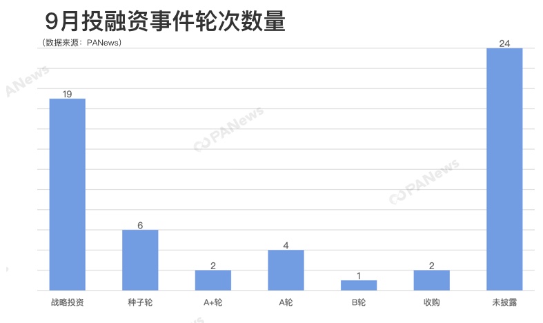 区块链行业9月融资超1.5亿美元，交易所成热点赛道