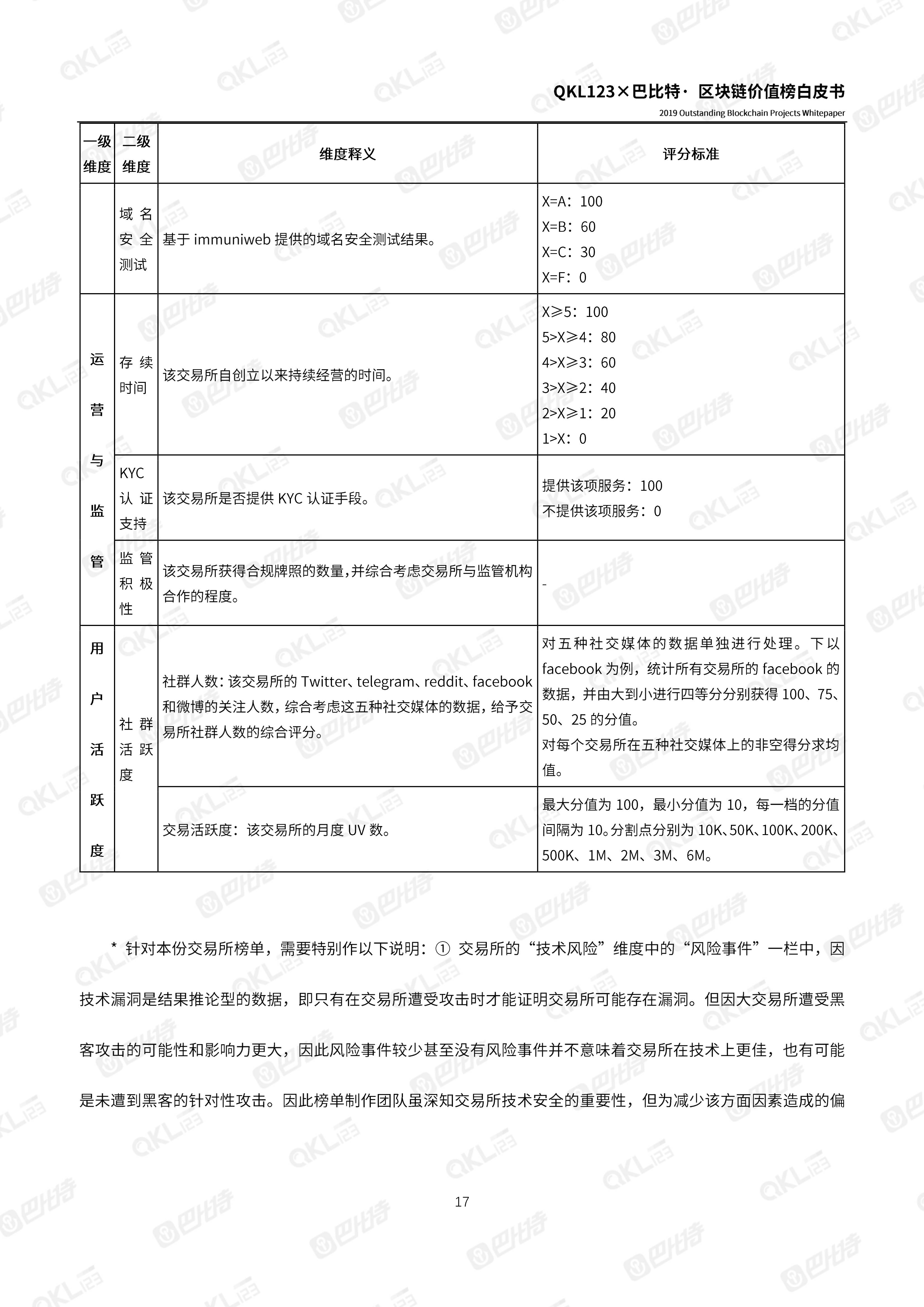 110900261999_0区块链价值榜白皮书_17