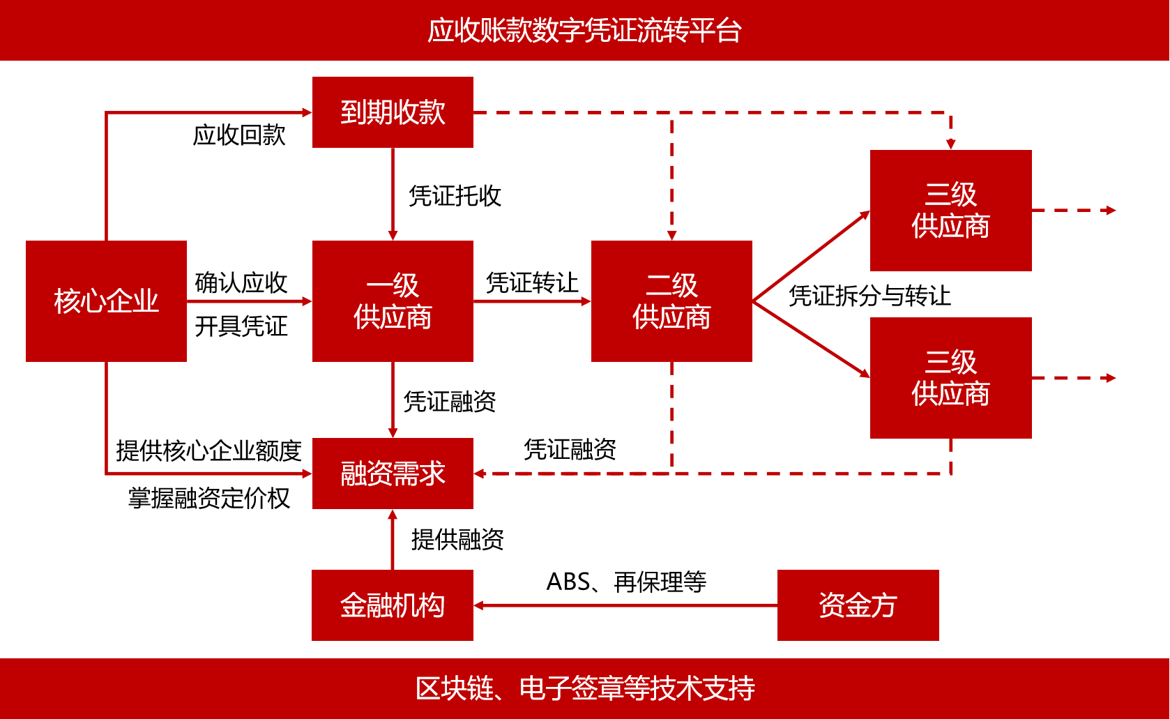 STO的国内实践探索——应收账款电子凭证的生成及其流转（一）