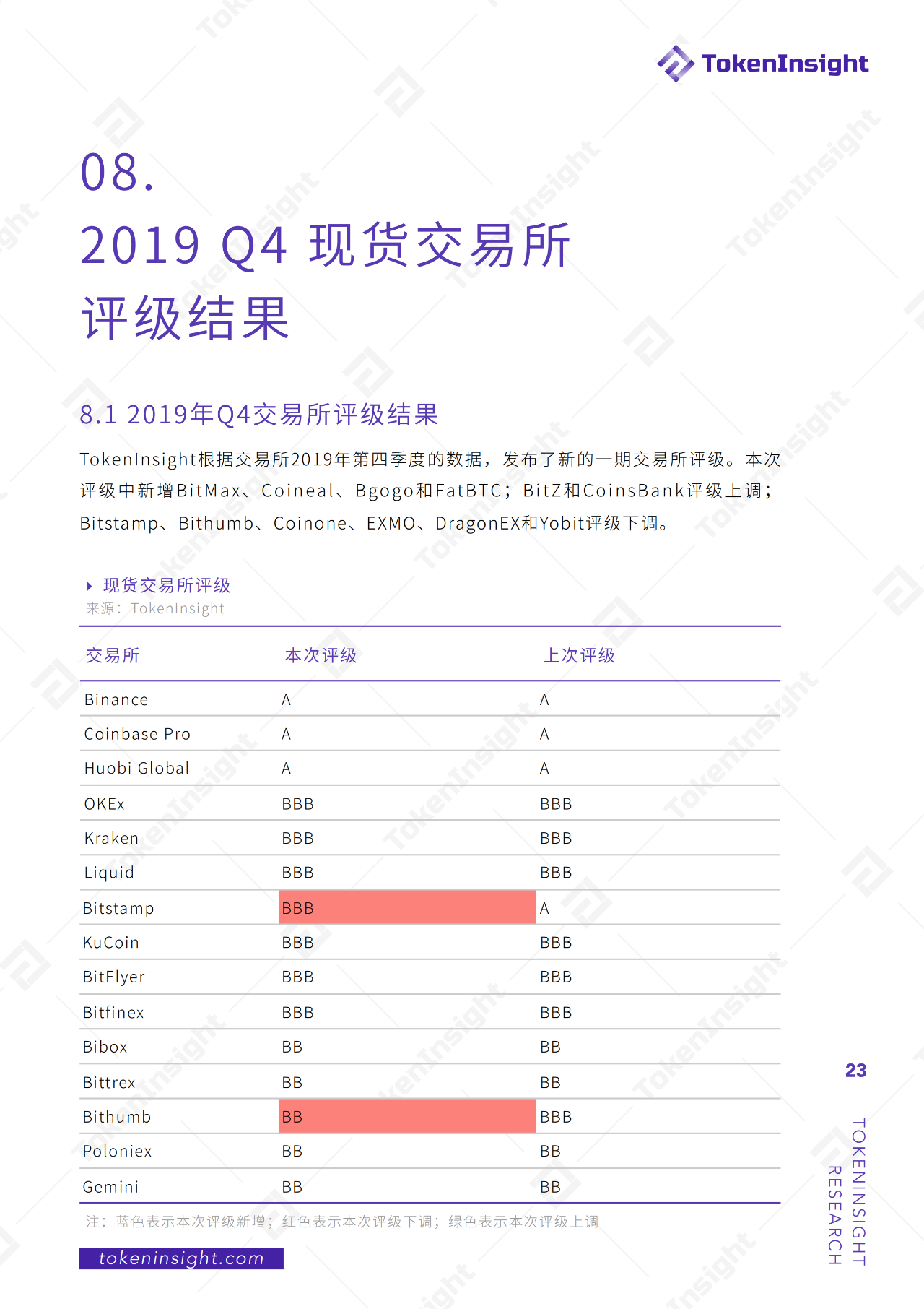 2019年度现货交易所研究报告：全球总交易量为13.8万亿美元，BTC占比48.29%
