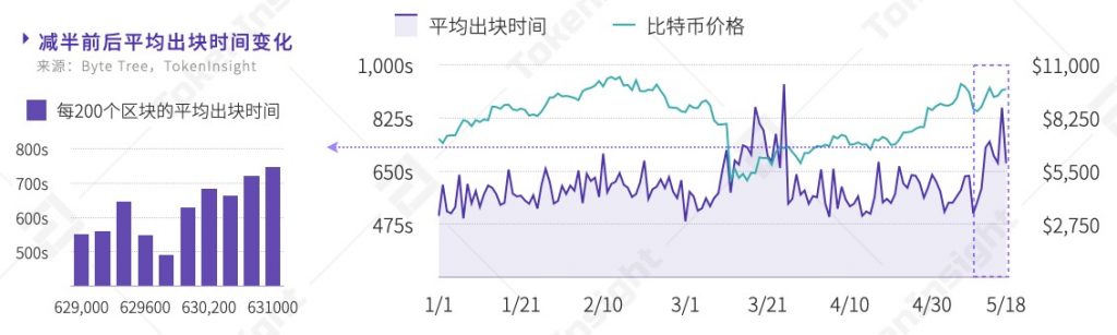 比特币第三次减半矿业研究报告：中国哈希率占比下降，手续费上涨，行业洗牌将至