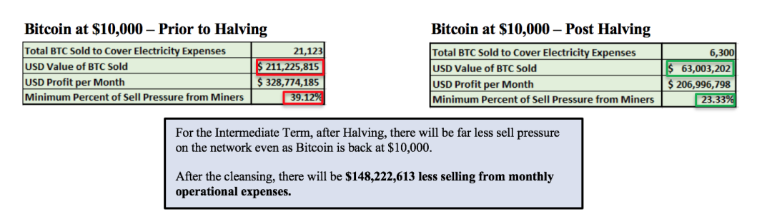 一文了解比特币市场参与者——矿商推动比特币价格的脆弱性