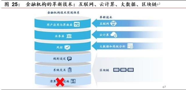 研报 | 区块链开启金融基础设施底层创新，向赋能产业的3.0阶段前进
