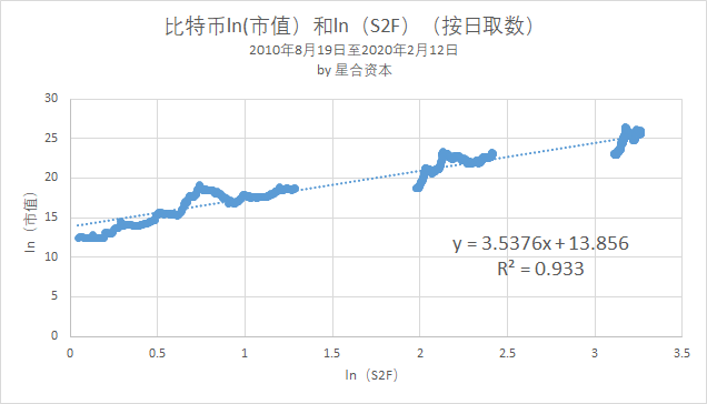 分析：比特币冲上2万，至少还需50亿美金