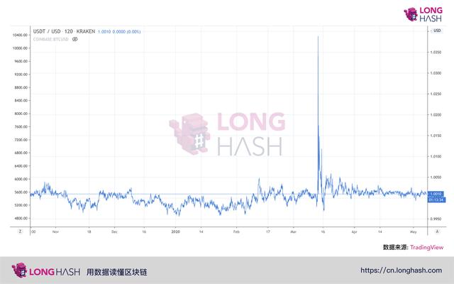 数据 | 稳定币是新冠疫情最大的“受益者”？