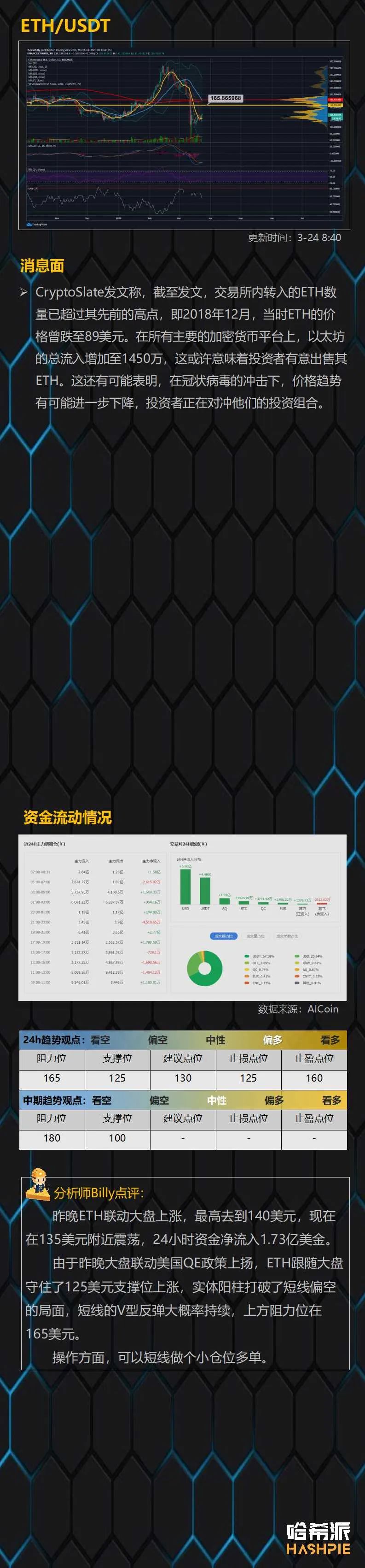 美联储无限量QE，比特币领先美股上涨