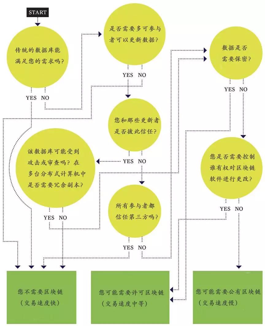 12个决策模型告诉你，到底需不需要区块链