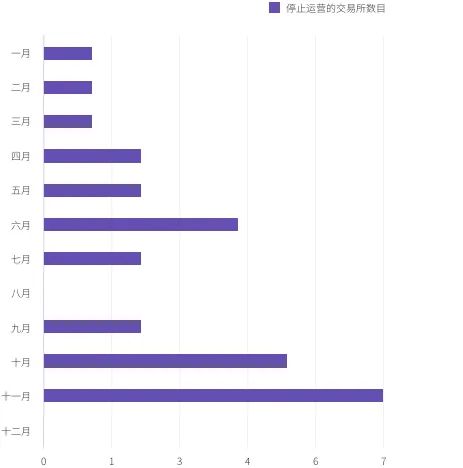 交易所翻车记录：一文看遍自2018年以来的64起翻车事故