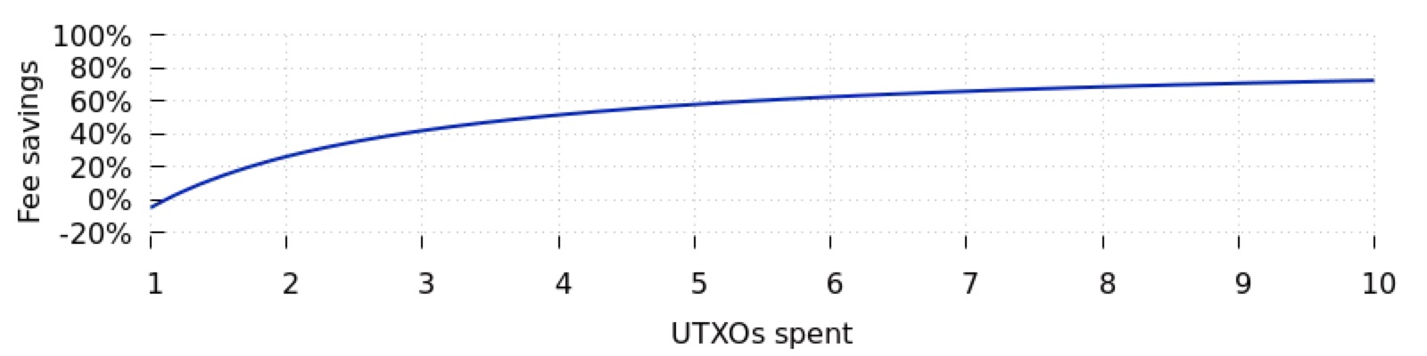 干货 | UTXO 合并是什么？