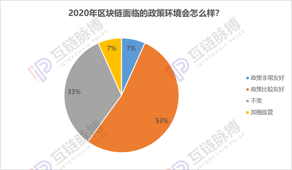跨年调研：近9成专业人士认为今年会出现区块链标志性应用