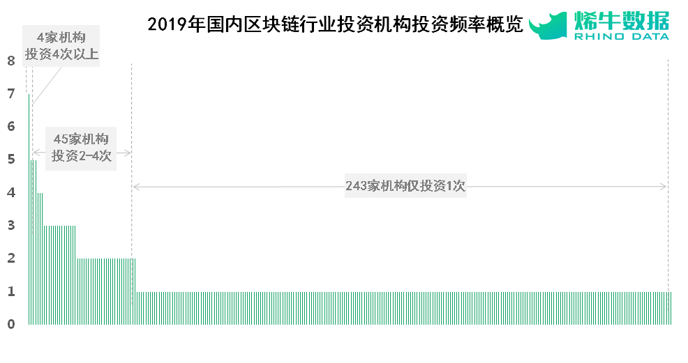 2019年区块链行业投融资盘点：国内总融资额下滑40%，机构出手更为谨慎