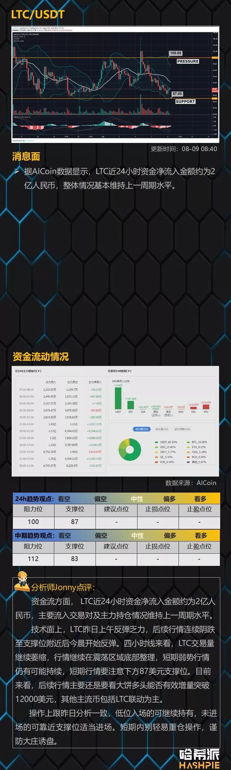 BTC高位洗盘，中线行情仍保留希望