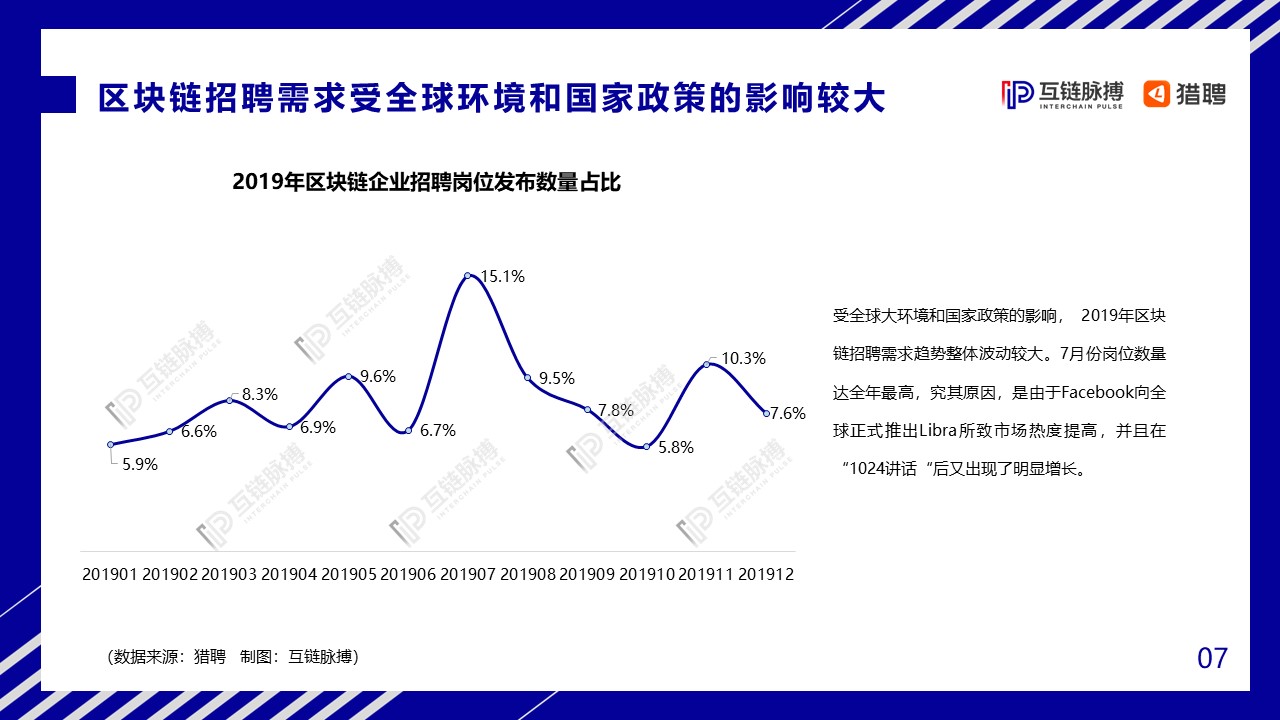 2020中国区块链人才发展研报：全球市场规模将达139.6亿美元，中小型企业为招聘主力军