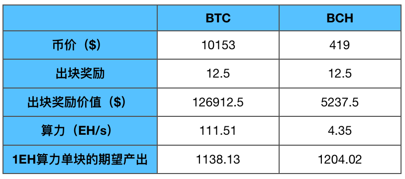 评论：BCH减半时间早于BTC，会卷入死亡螺旋吗？