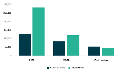 详解灰度2020二季度数字资产投资表现：单季资金创新高，81%机构投资者投资多种产品
