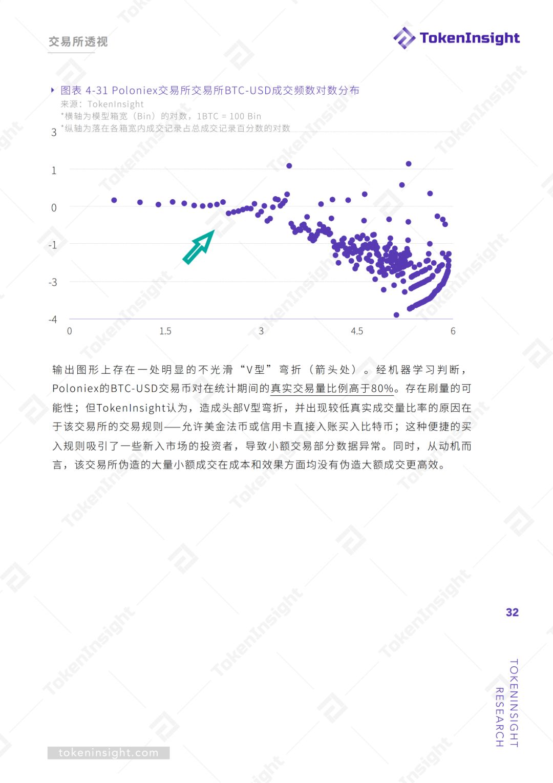 交易所真实交易量报告（上） | TokenInsight