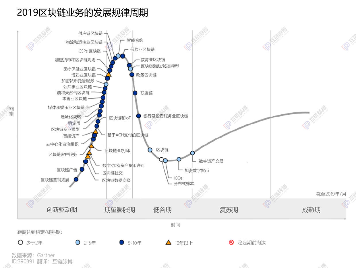 Gartner2019区块链产业周期图：仅数字资产交易临近复苏，行业应用泡沫破灭未至