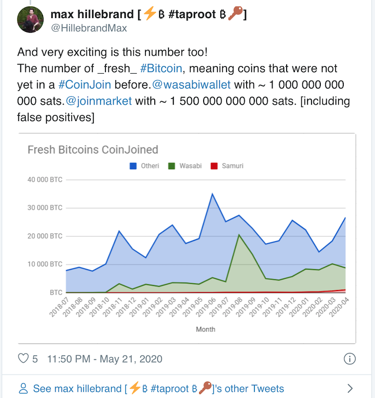 比特币也可以有隐私性,使用Coinjoin的比特币数量出现大幅增长