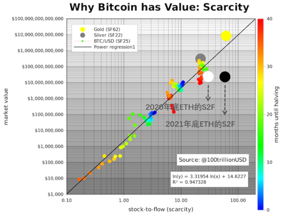 研报丨稀缺性将媲美黄金,投资者押注以太坊2.0