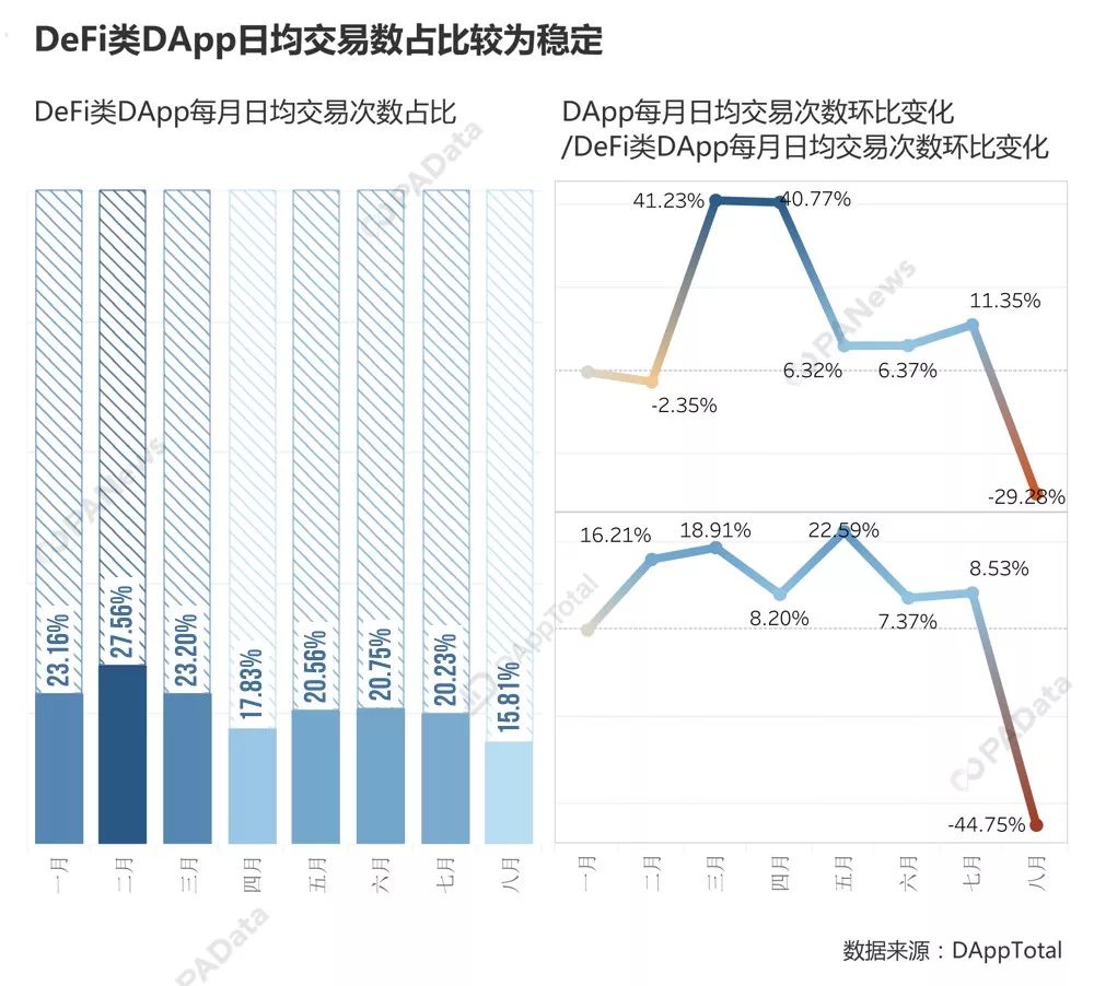 以太坊DApp王者归来：稳定币“占山为王”，DeFi不足预期